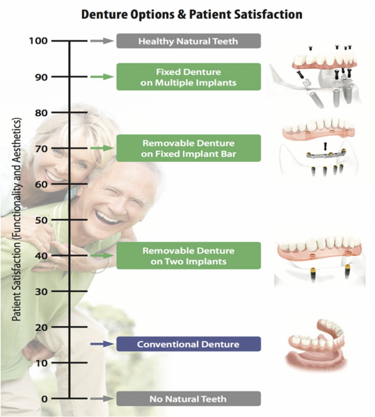 Prothèse amovible sur implant - Conclusion